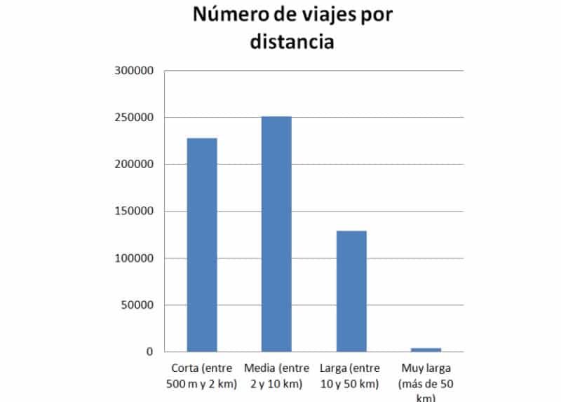 Número de viajes registrados con origen y/o destino Rivas Vaciamadrid según la distancia (fuente: Mitma)