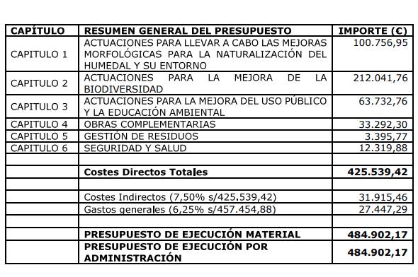 Desglose del presupuesto del proyecto de mejora de la laguna del Campillo (fuente: memoria del proyecto. CAM).
