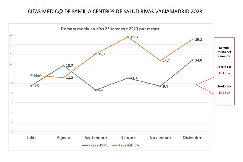 Demora media para conseguir cita en los centros de salud de Rivas según la plataforma Rivas con la Sanidad Pública