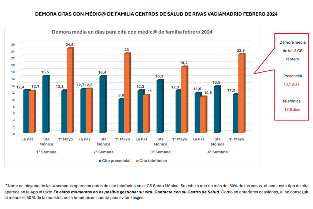 Datos de la demora de la cita previa en los centros de salud de Rivas