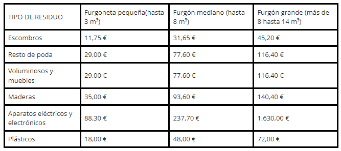 Importe de la tasa por tipo de residuo de origen empresarial