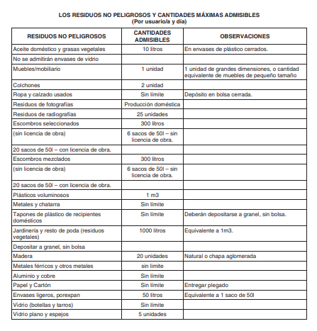 Cantidades por tipo de residuos para que sean considerados de origen empresarial