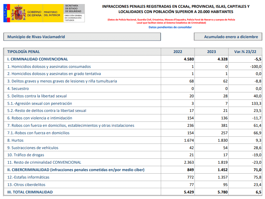 Balance de criminalidad de Rivas en el último trimestre de 2023