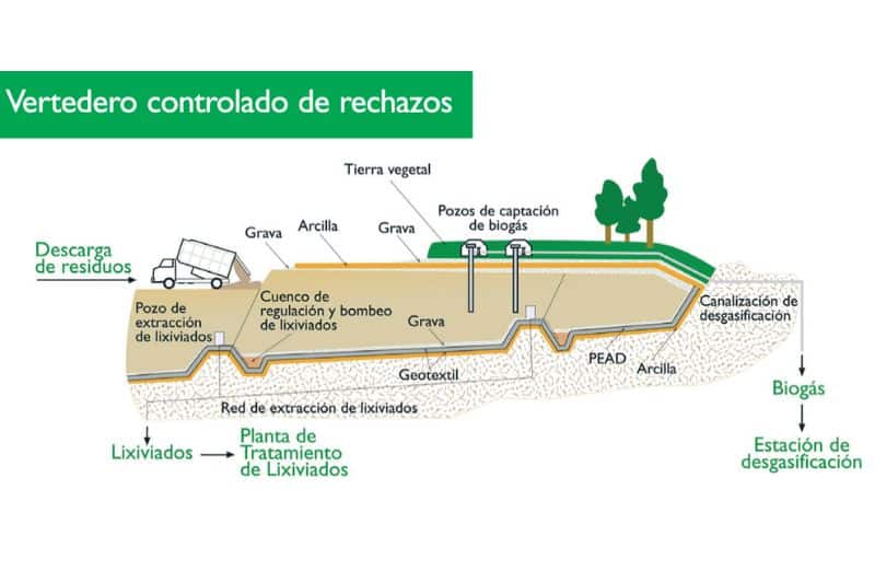 Proceso de tratamiento de residuos en el Centro de tratamiento Las Dehesas (fuente: Ayuntamiento de Madrid).