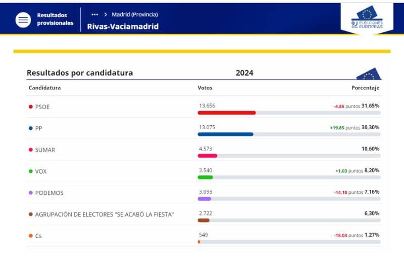 Resultados elecciones europeas 2024 en Rivas Vaciamadrid