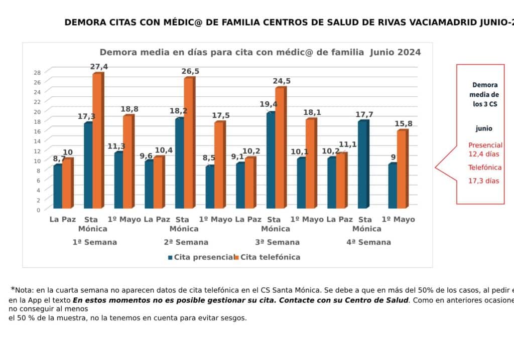 Demora en el servicio de cita previa en los centros de salud de Rivas durante junio de 2024