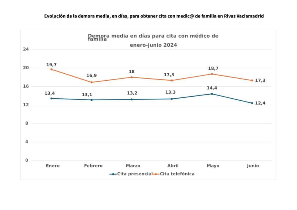 Evolución en la demora de las citas previas en el médico de familia en Rivas, según la plataforma Rivas con la Sanidad Pública