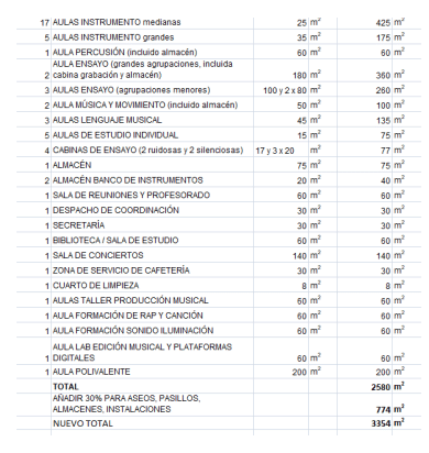 Relación de espacios de la nueva Escuela Municipal de Música de Rivas