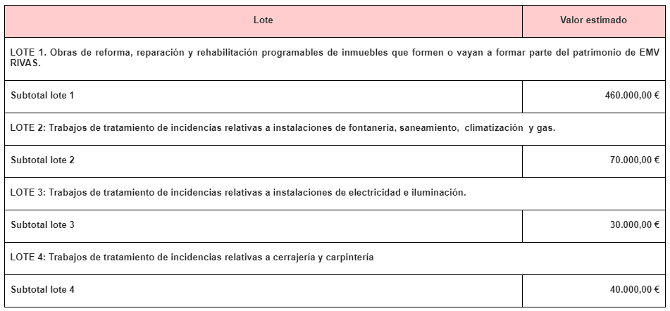 Tabla indicativa con la estimación de los valores por lote del Acuerdo Marco de la EMV Rivas.