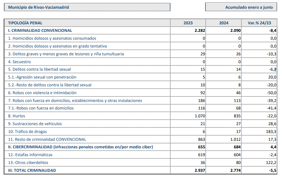 balance de criminalidaden Rivas en el segundo semestre de 2024