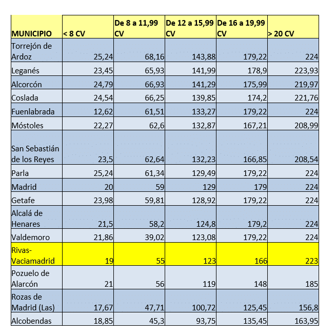 Comparativa IVTM en la Comunidad de Madrid (Fuente: "Consulta de información impositiva municipal" del Ministerio de Hacienda).