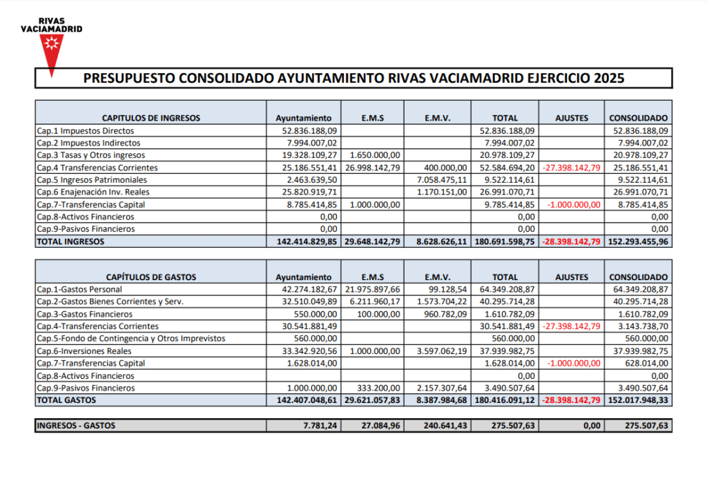 Presupuesto consolidado de 2025