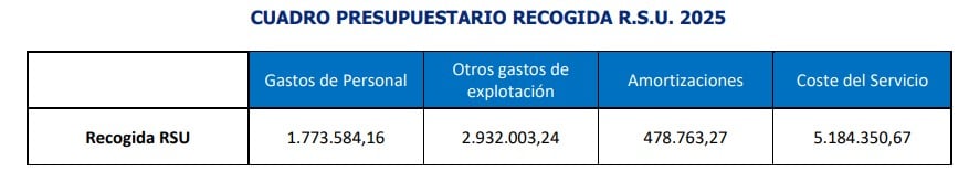 Presupuesto del servicio RSU de Rivamadrid en 2025