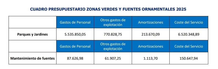 Presupuesto 2025 del servicio de jardinería de Rivamadrid