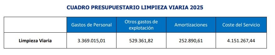 Presupuesto del servicio de limpieza viaria de Rivamadrid en 2025