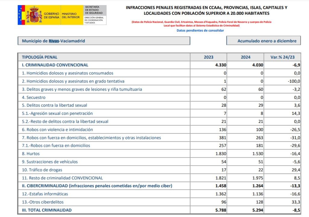 Balance de criminalidad de 2024 en Rivas