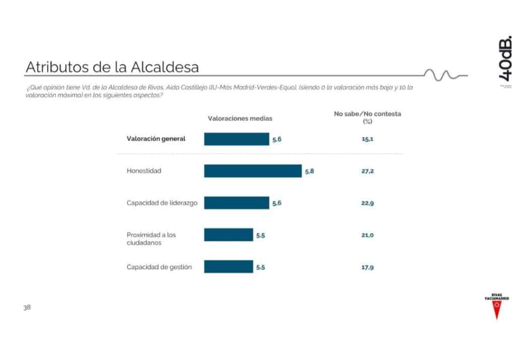 Valoración de la alcaldesa, Aída Castillejo (fuente: Ayto. Rivas)
