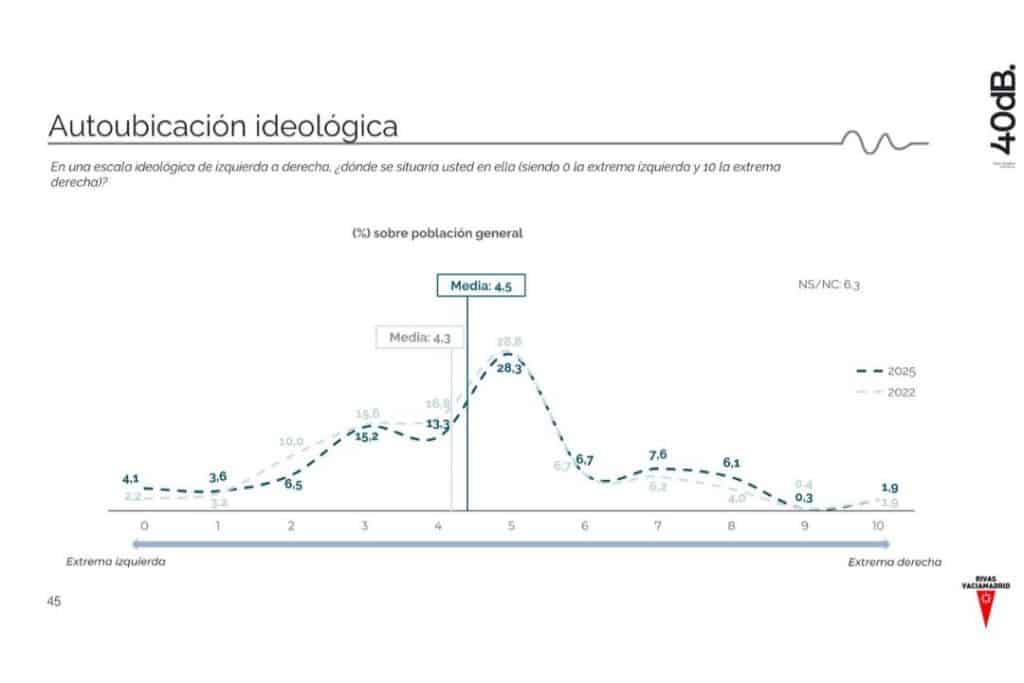 Autoubicación ideológica de los ciudadanos de Rivas (fuente: Ayto. Rivas)