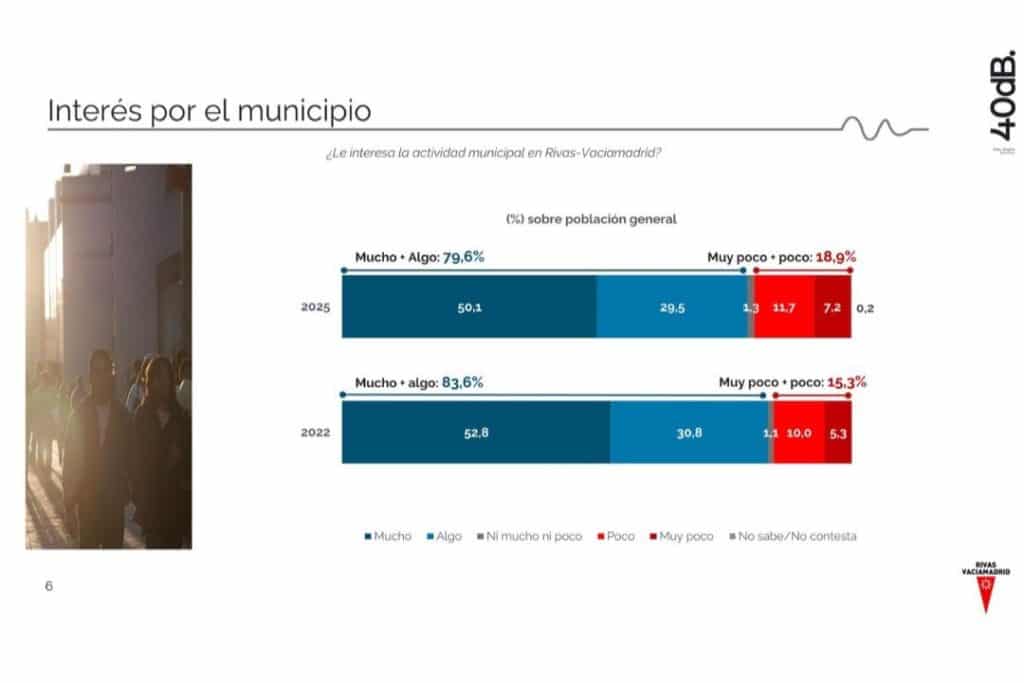 Interés de los ripenses por la vida municipal (fuente: Ayto. Rivas)