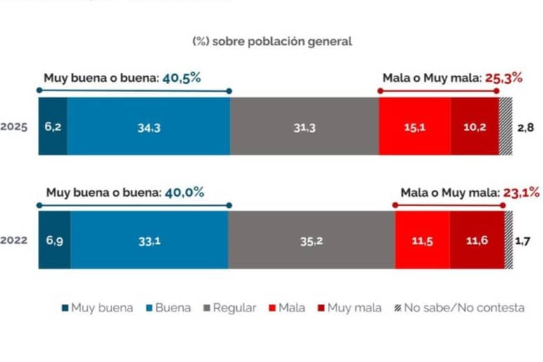 Valoración de la gestión del gobierno municipal (fuente Ayto. Rivas)
