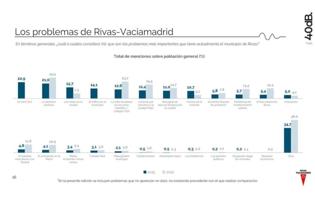 Principales preocupaciones de los ripenses según el Observatorio de Ciudad (fuente: Ayuntamiento de Rivas)