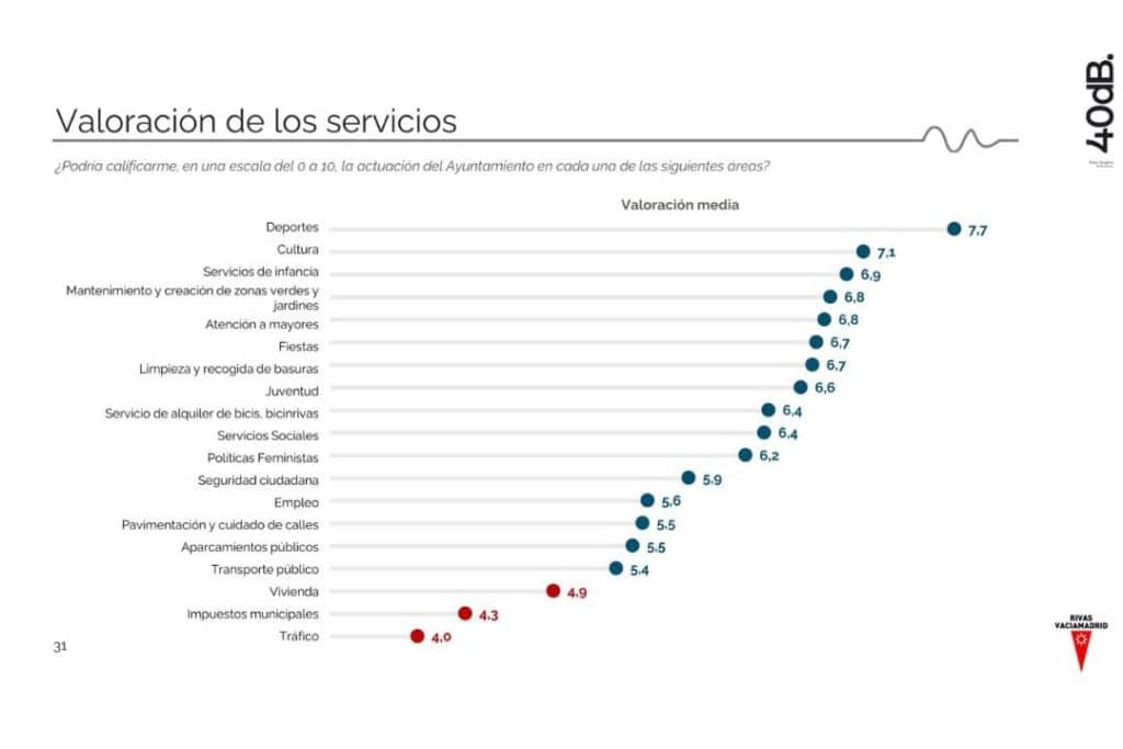 Valoración de los servicios públicos (fuente Ayto. Rivas)