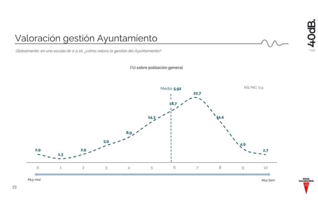 Valoración de la gestión del Ayuntamiento (fuente Ayto. Rivas)