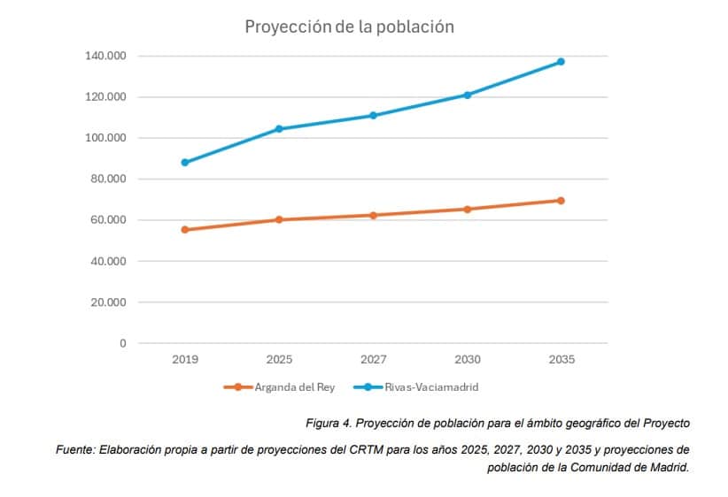 Proyección de oblación para Rivas y Argana según el CRTM para los próximos 10 años