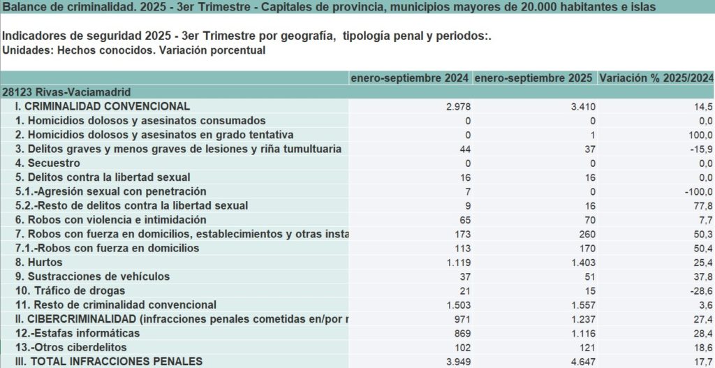 Balance de criminalidad del tercer trimestre de 2025 (fuente: Ministerio del Interior)