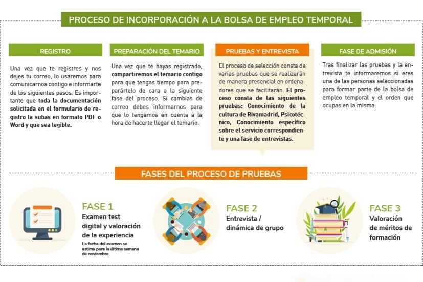 Próximas fases de la Bolsa de Empleo Temporal de Rivamadrid (fuente: Rivamadrid)
