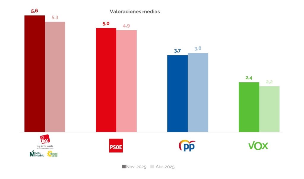 Valoración de los grupos políticos de Rivas (fuente: Ayto. Rivas)
