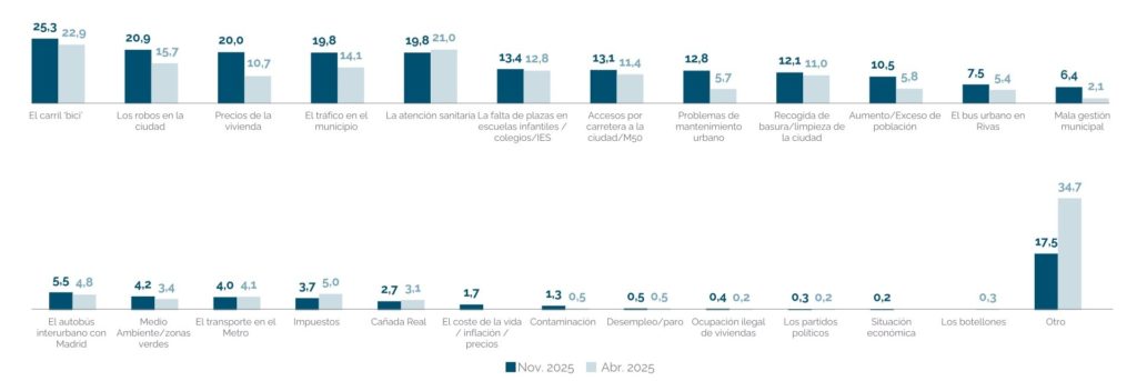 Los problemas de Rivas en el último observatorio urbano (fuente: Ayto. Rivas)