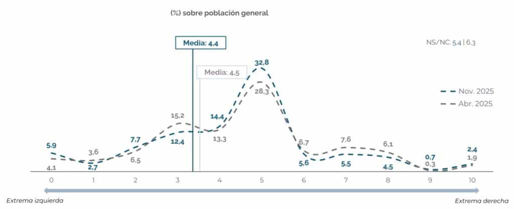 Autoubicación ideológica de la ciudadanía de Rivas (fuente: Ayto. Rivas)