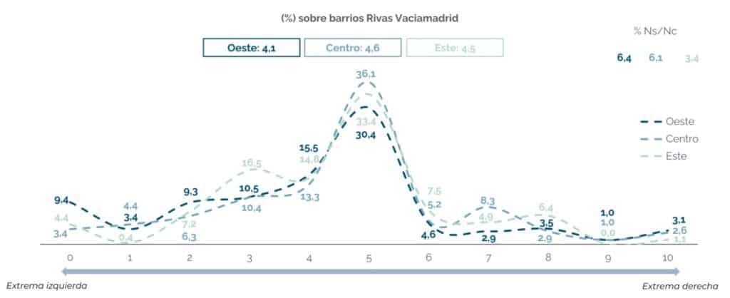 Autoubicación ideológica por barrios (fuente: Ayto. Rivas)