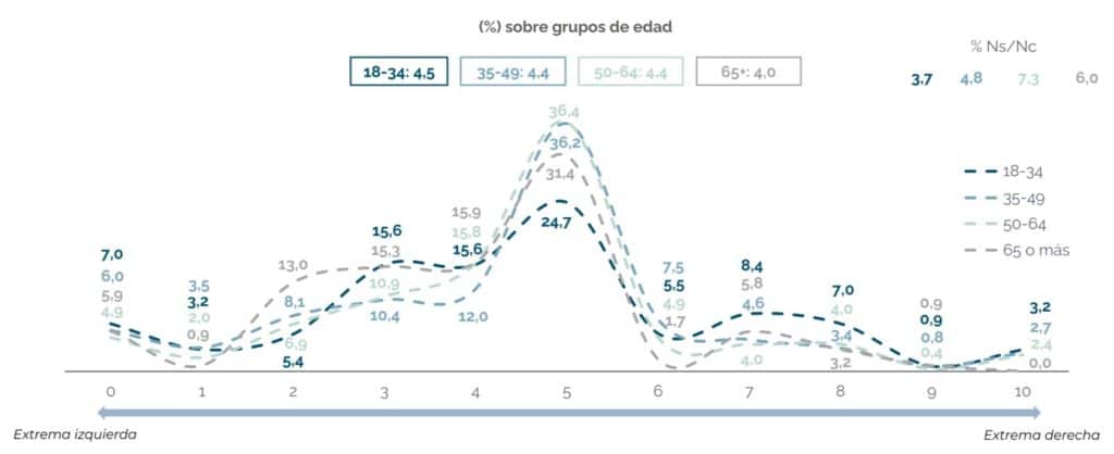 Autoubicación ideológica por edad (fuente: Ayto. Rivas)