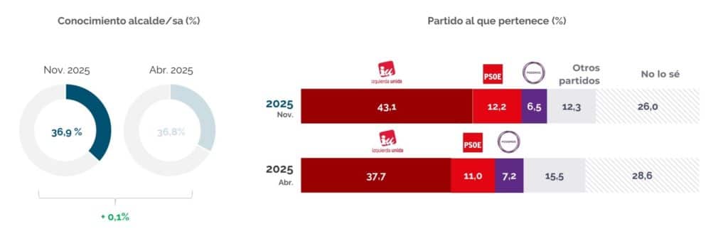 Grado de conocimiento de la alcaldesa y su partido (fuente: Ayto. Rivas)