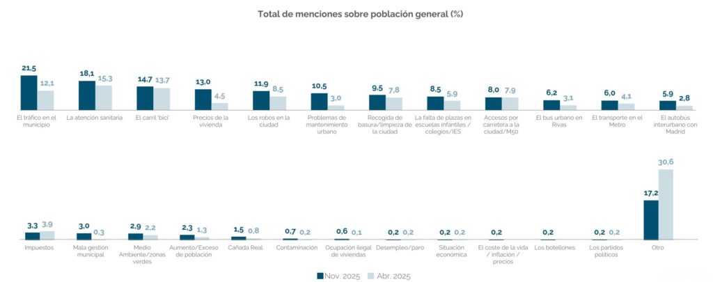 Problemas que afectan personalmente a los encuestados (fuente: Ayto. Rivas)