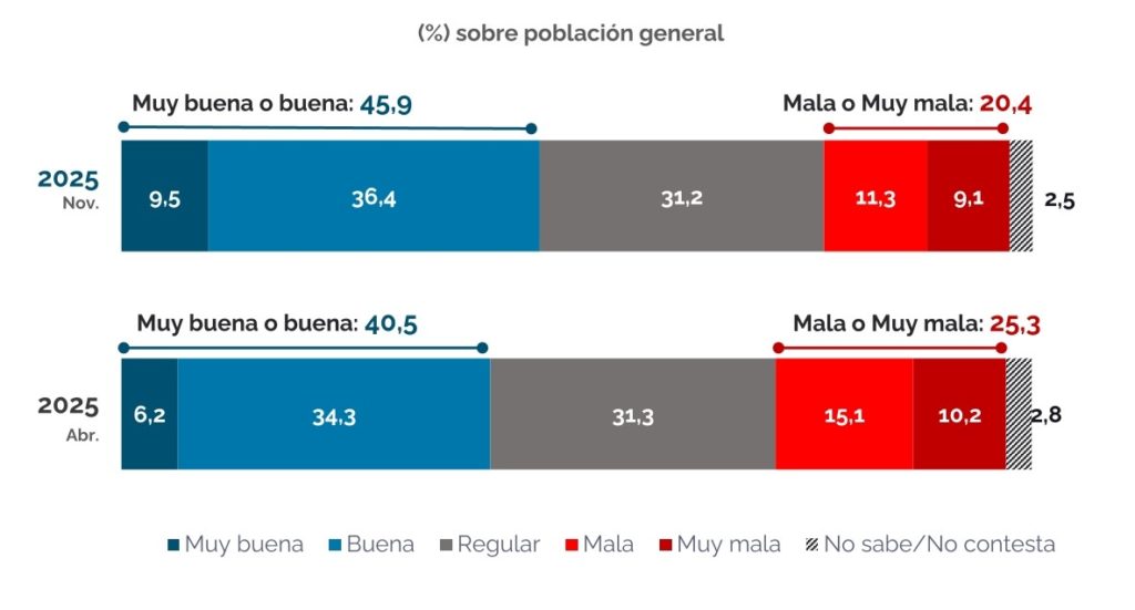 Valoración de la gestión municipal (fuente: Ayto. Rivas)