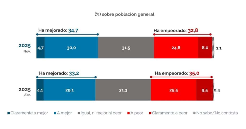 Valoración de la evolución de la ciudad (fuente: Ayto. Rivas)