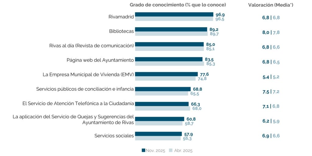 Conocimiento y valoración de los servicios municipales (fuente: Ayto. Rivas)