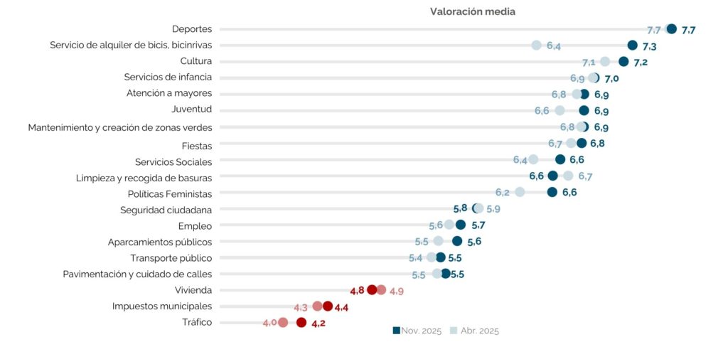 Valoración de los servicios municipales por áreas (fuente: Ayto. Rivas)