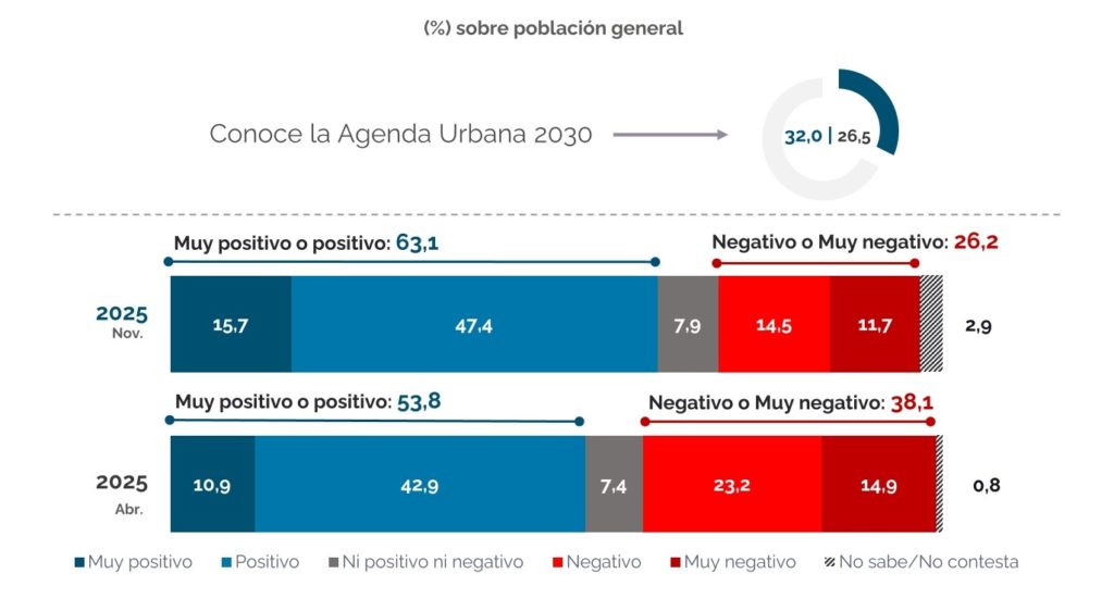Conocimiento y valoración de la Agenda 2030 de Rivas (fuente: Ayto. Rivas)