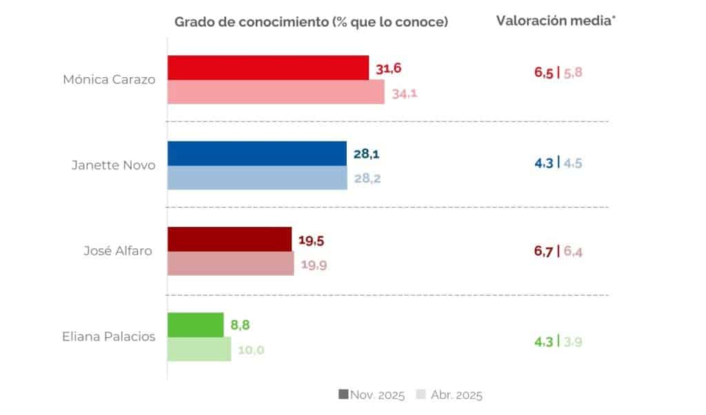 Conocimiento y valoración de los portavoces municipales  (fuente: Ayto. Rivas)