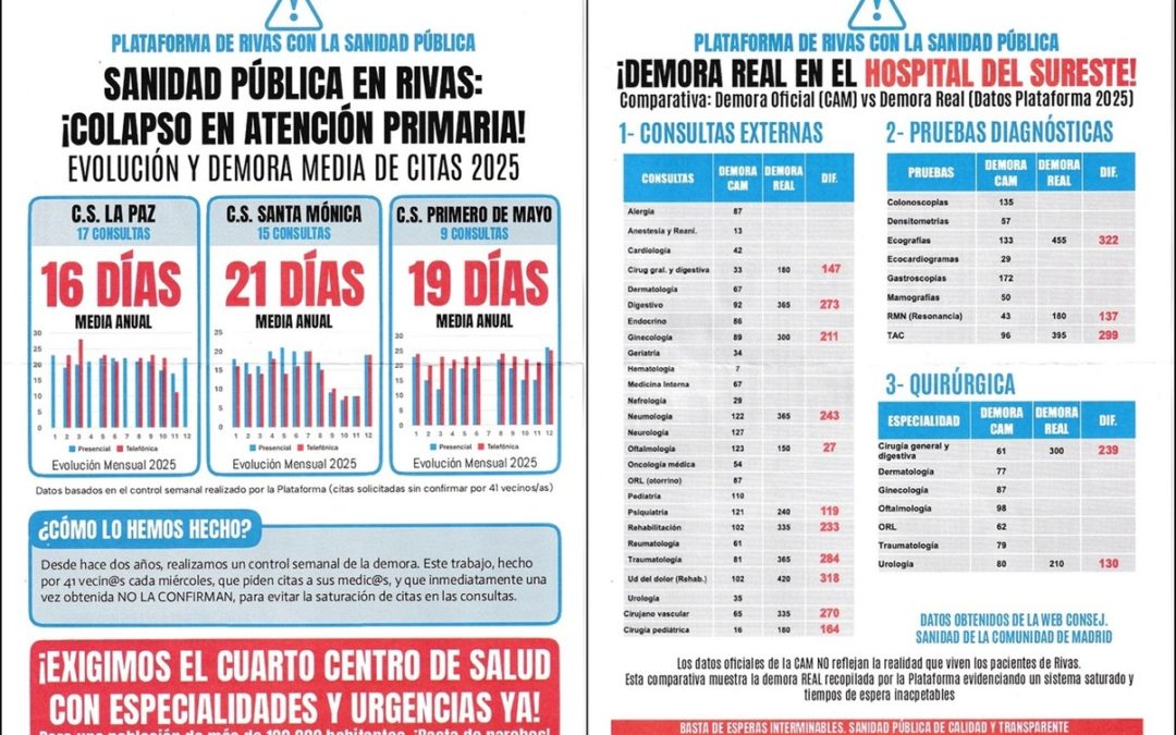 Un estudio de Rivas con la Sanidad Pública denuncia el colapso de la Atención Primaria en Rivas y largas demoras en el Hospital del Sureste